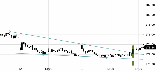 Chartansicht Trendsignal