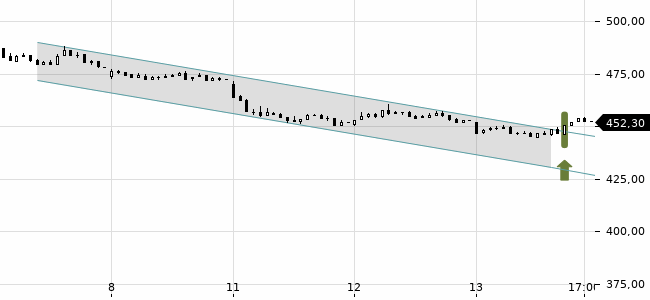 Chartansicht Trendsignal