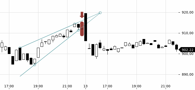 Chartansicht Trendsignal