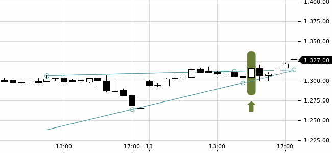 Chartansicht Trendsignal