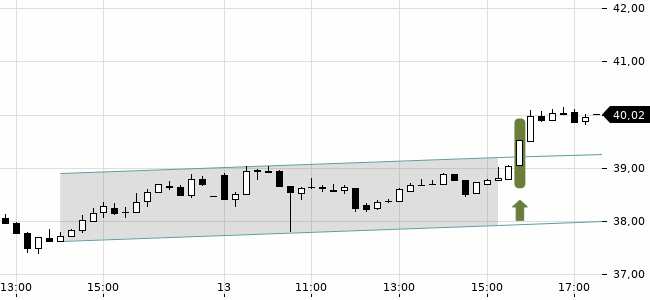 Chartansicht Trendsignal