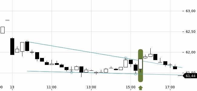 Chartansicht Trendsignal
