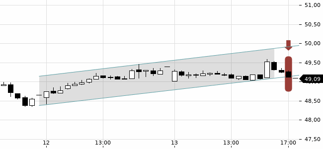 Chartansicht Trendsignal