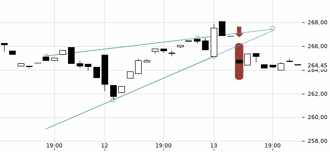 Chartansicht Trendsignal