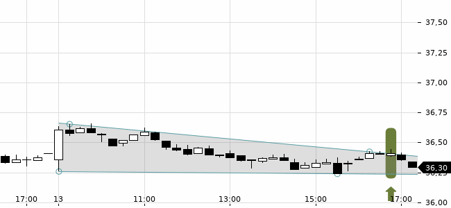 Chartansicht Trendsignal