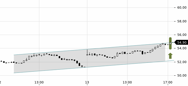 Chartansicht Trendsignal