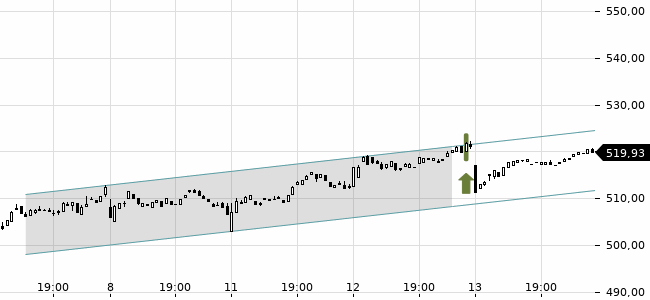 Chartansicht Trendsignal