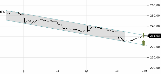 Chartansicht Trendsignal