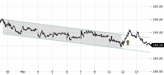 Chartansicht Trendsignal