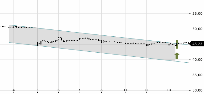 Chartansicht Trendsignal