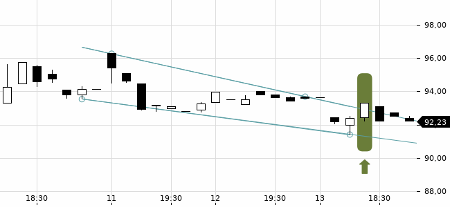 Chartansicht Trendsignal