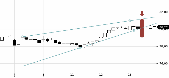 Chartansicht Trendsignal