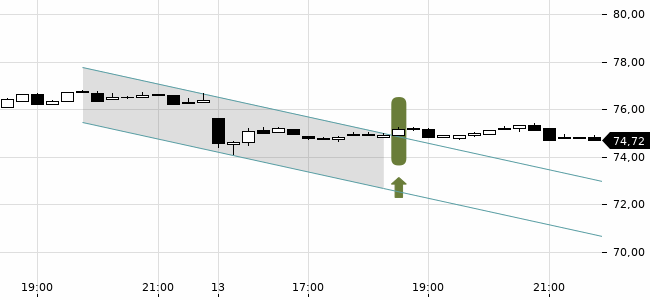 Chartansicht Trendsignal