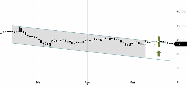 Chartansicht Trendsignal
