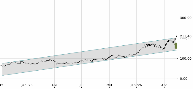 Chartansicht Trendsignal