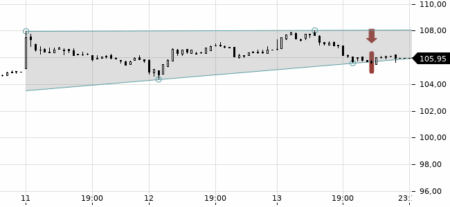 Chartansicht Trendsignal