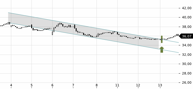 Chartansicht Trendsignal