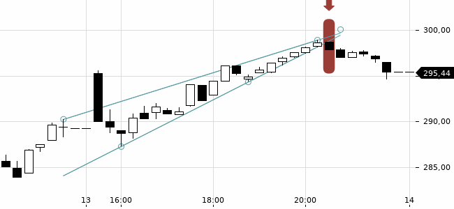 Chartansicht Trendsignal