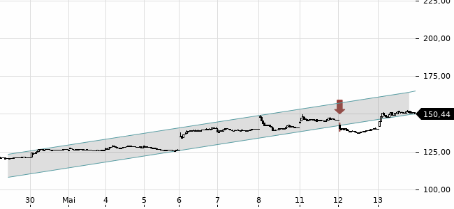 Chartansicht Trendsignal