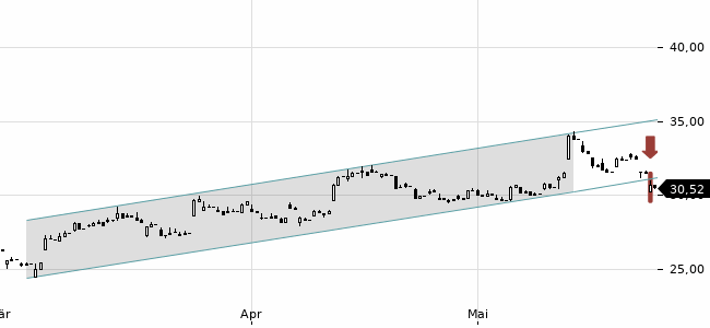 Chartansicht Trendsignal