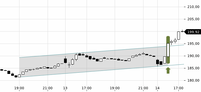Chartansicht Trendsignal