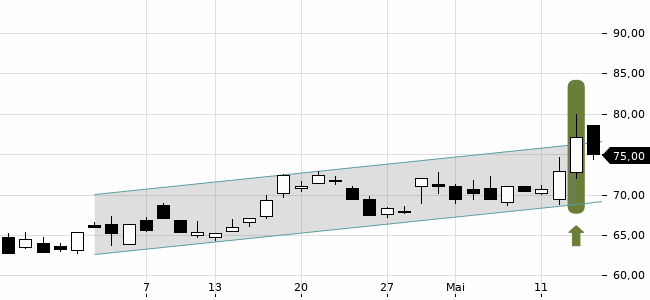 Chartansicht Trendsignal