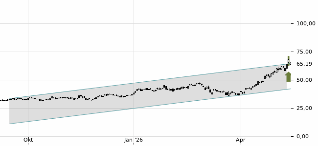 Chartansicht Trendsignal