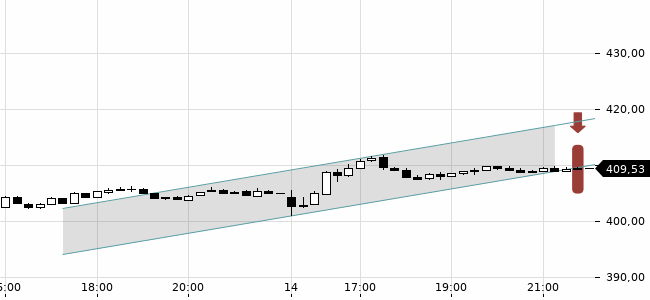 Chartansicht Trendsignal