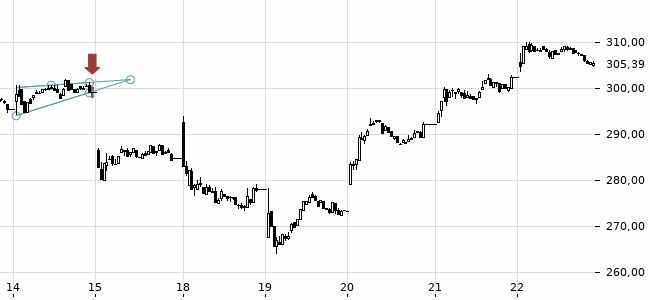 Chartansicht Trendsignal