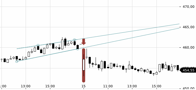Chartansicht Trendsignal