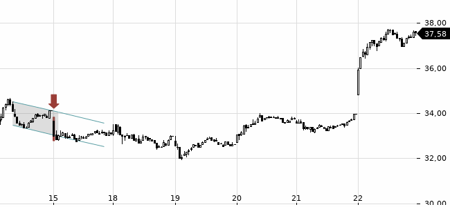 Chartansicht Trendsignal