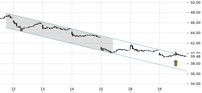 Chartansicht Trendsignal