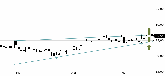 Chartansicht Trendsignal