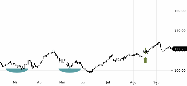 Chartansicht Trendsignal