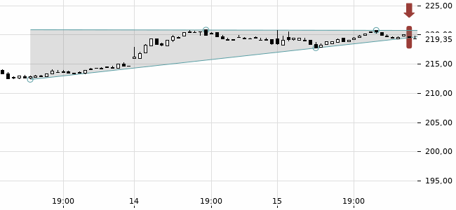 Chartansicht Trendsignal