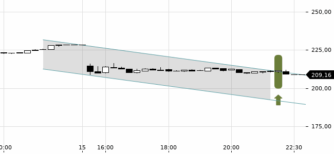 Chartansicht Trendsignal