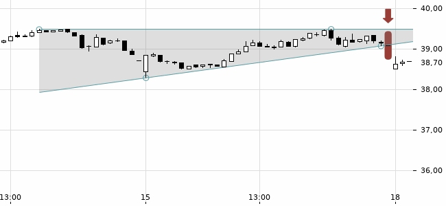 Chartansicht Trendsignal