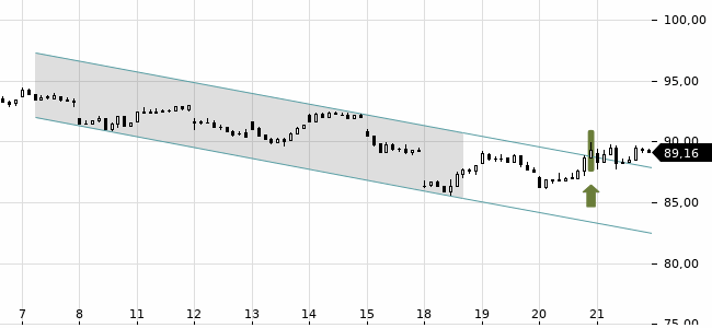 Chartansicht Trendsignal