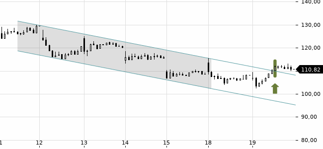 Chartansicht Trendsignal