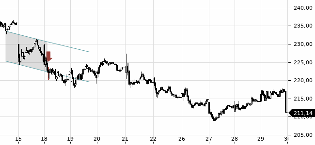 Chartansicht Trendsignal