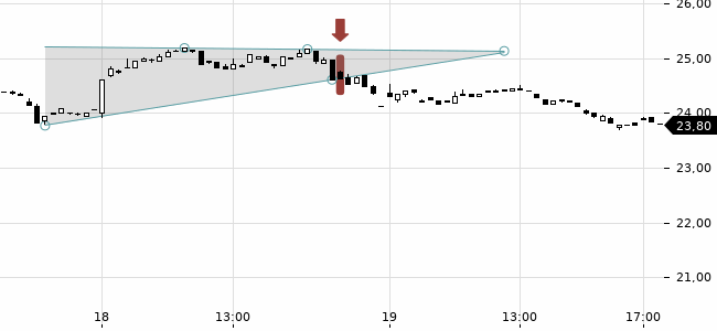 Chartansicht Trendsignal