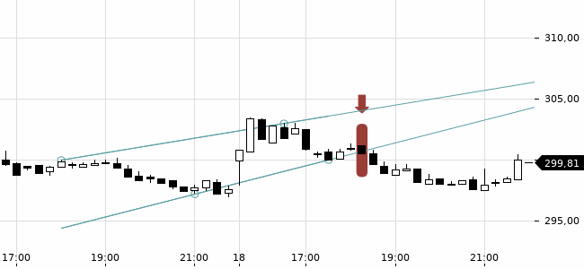 Chartansicht Trendsignal