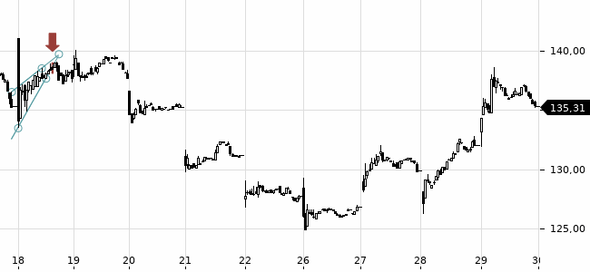 Chartansicht Trendsignal