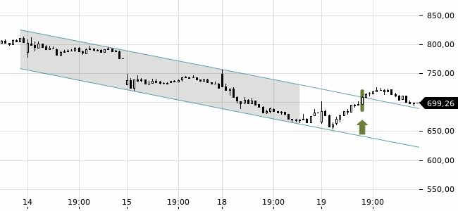 Chartansicht Trendsignal