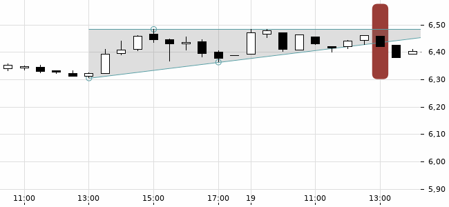 Chartansicht Trendsignal