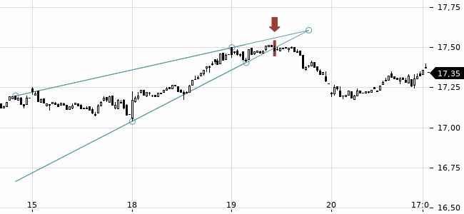 Chartansicht Trendsignal