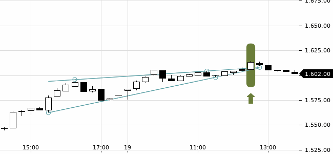 Chartansicht Trendsignal