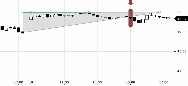 Chartansicht Trendsignal