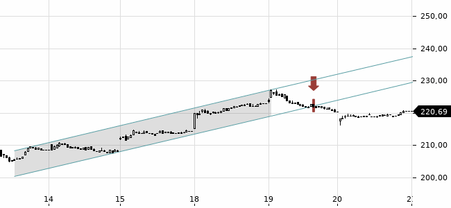 Chartansicht Trendsignal