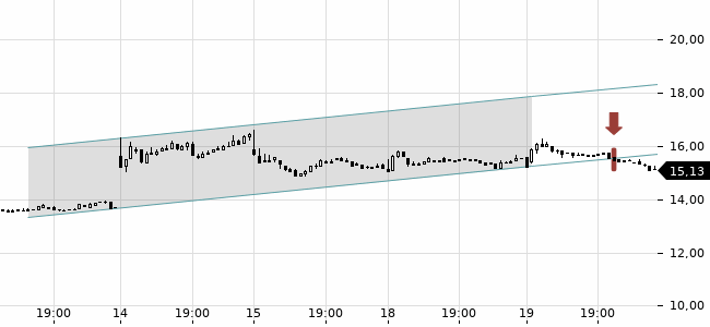Chartansicht Trendsignal